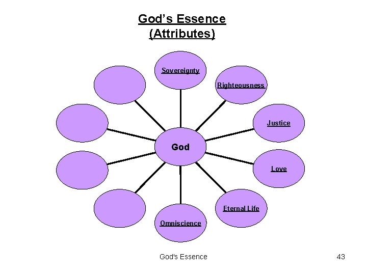 God’s Essence (Attributes) Sovereignty Righteousness Justice God Love Eternal Life Omniscience God's Essence 43