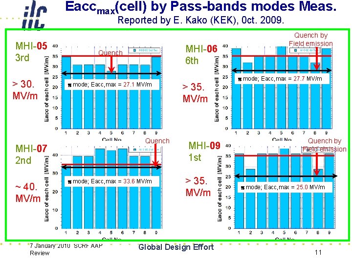 Eaccmax(cell) by Pass-bands modes Meas. Reported by E. Kako (KEK), 0 ct. 2009. MHI-05