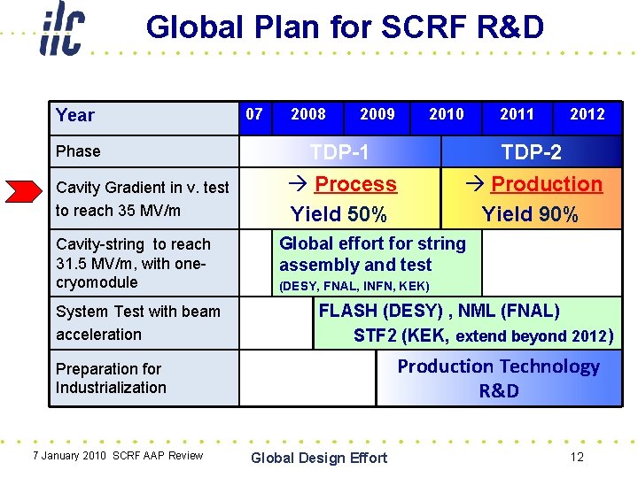 Global Plan for SCRF R&D Year Phase Cavity Gradient in v. test to reach