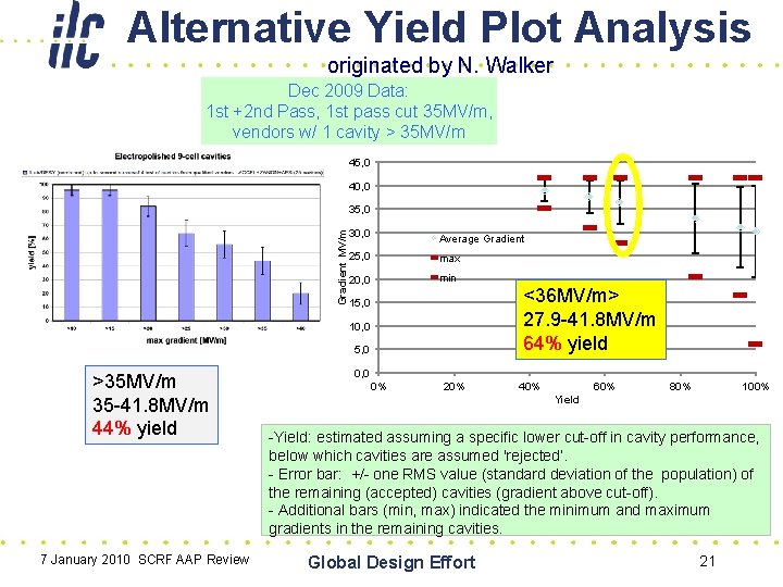 Alternative Yield Plot Analysis originated by N. Walker Dec 2009 Data: 1 st +2