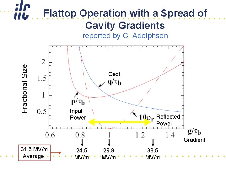 Flattop Operation with a Spread of Cavity Gradients Fractional Size reported by C. Adolphsen