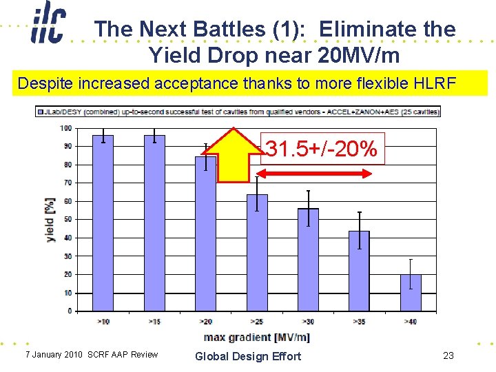 The Next Battles (1): Eliminate the Yield Drop near 20 MV/m Despite increased acceptance