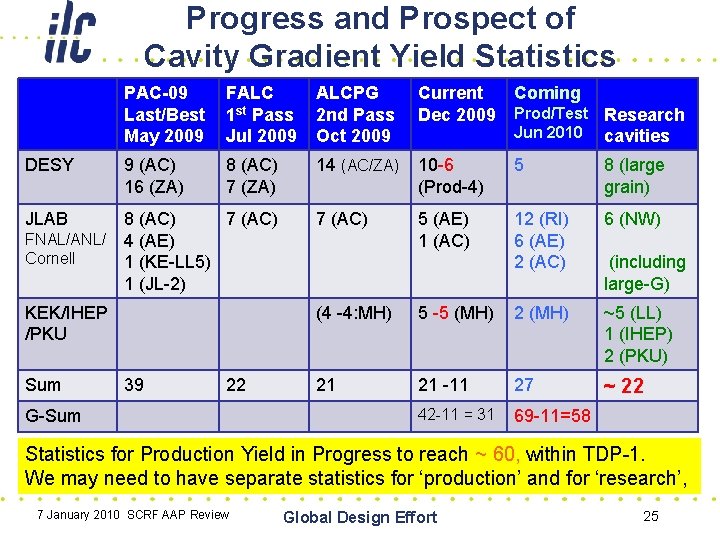 Progress and Prospect of Cavity Gradient Yield Statistics PAC-09 Last/Best May 2009 FALC 1