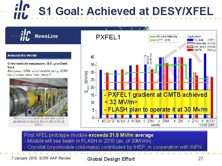 S 1 Goal: Achieved at DESY/XFEL - PXFEL 1 gradient at CMTB achieved <