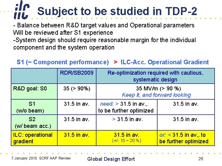 Subject to be studied in TDP-2 - Balance between R&D target values and Operational