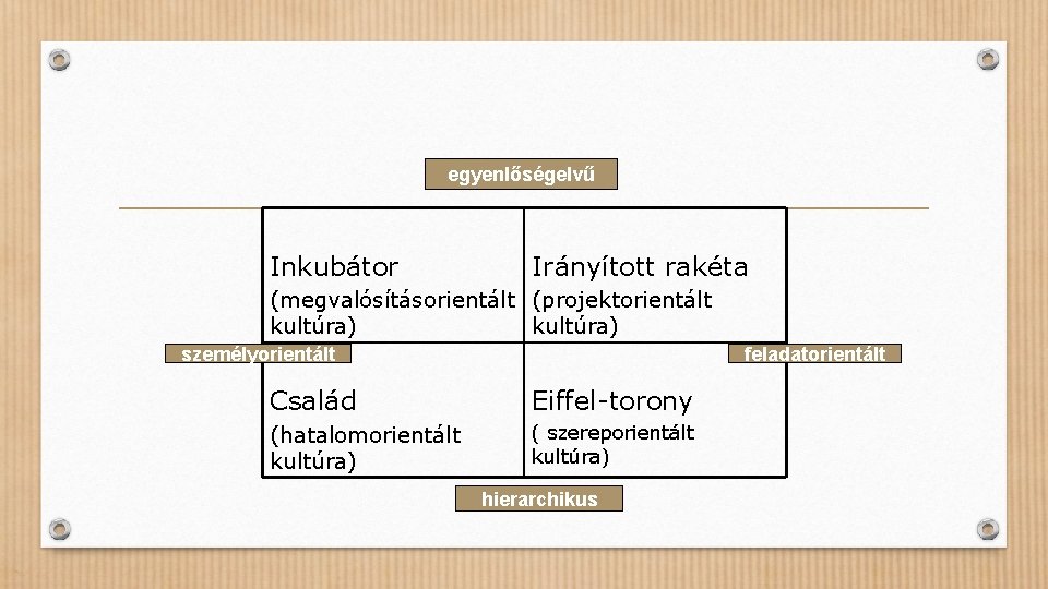 egyenlőségelvű Inkubátor Irányított rakéta (megvalósításorientált (projektorientált kultúra) személyorientált feladatorientált Család Eiffel-torony (hatalomorientált kultúra) (