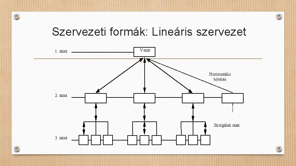 Szervezeti formák: Lineáris szervezet 1. szint Vezér Horizontális bővítés 2. szint Szolgálati utak 3.