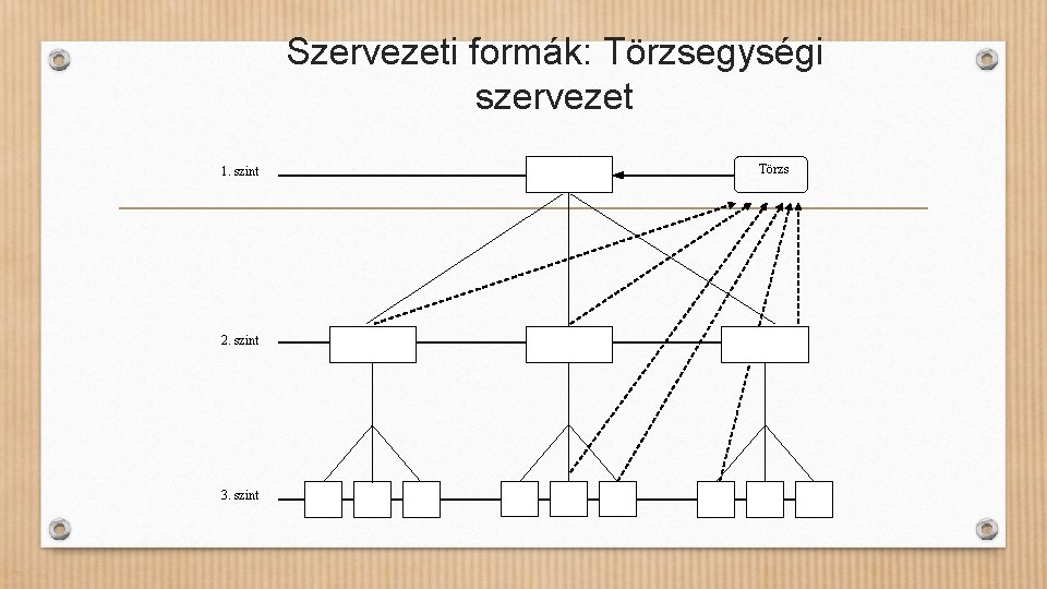 Szervezeti formák: Törzsegységi szervezet 1. szint 2. szint 3. szint Törzs 