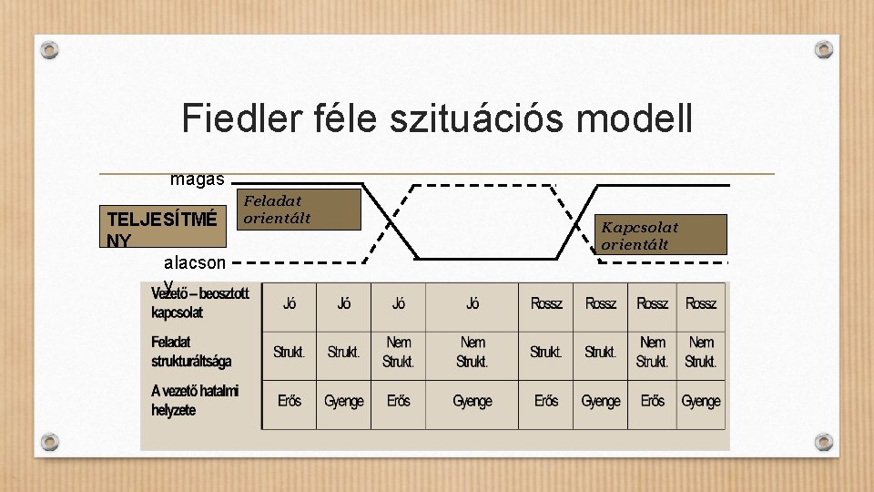 Fiedler féle szituációs modell magas TELJESÍTMÉ NY alacson y Feladat orientált Kapcsolat orientált 