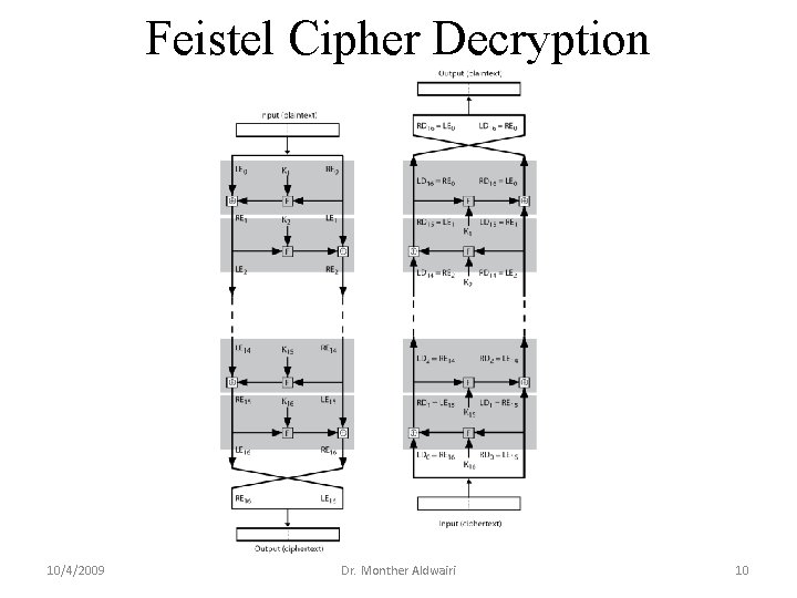 Feistel Cipher Decryption 10/4/2009 Dr. Monther Aldwairi 10 Feistel Cipher Decryption 10/4/2009 Dr. Monther Aldwairi 10