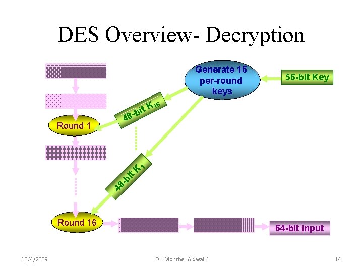 DES Overview- Decryption Generate 16 per-round keys Initial Permutation K it 48 -b 10/4/2009 DES Overview- Decryption Generate 16 per-round keys Initial Permutation K it 48 -b 10/4/2009