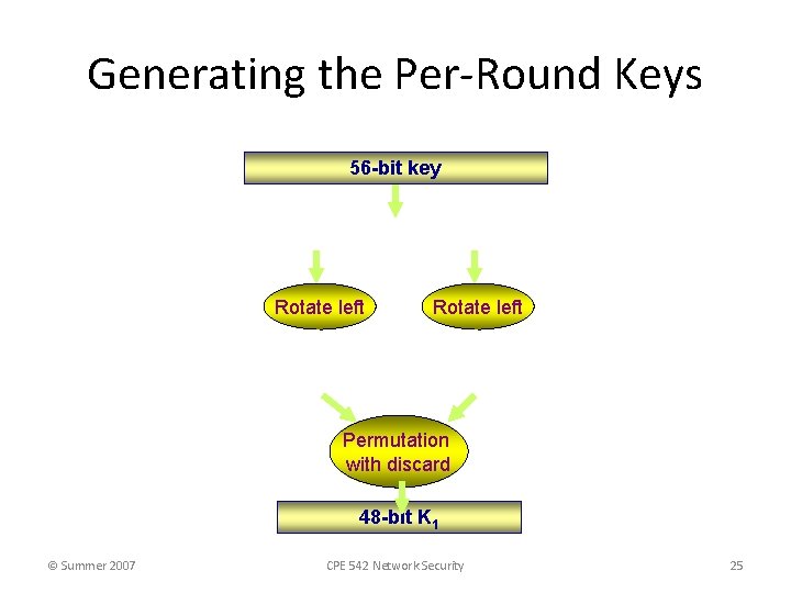 Generating the Per-Round Keys 56 -bit key C 0 Initial Permutation 57 49 41 Generating the Per-Round Keys 56 -bit key C 0 Initial Permutation 57 49 41