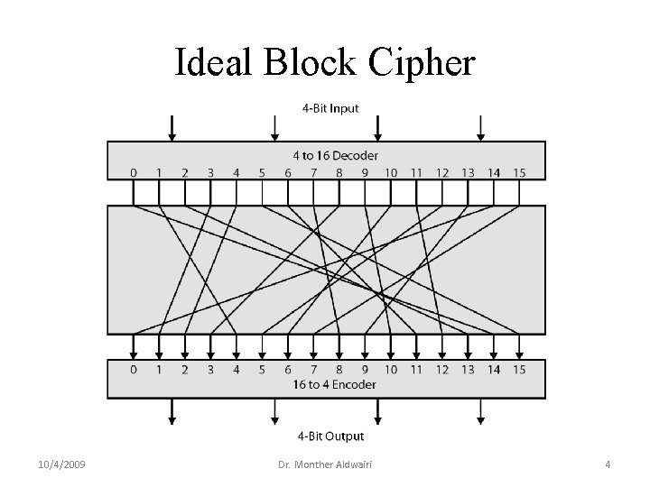 Ideal Block Cipher 10/4/2009 Dr. Monther Aldwairi 4 Ideal Block Cipher 10/4/2009 Dr. Monther Aldwairi 4