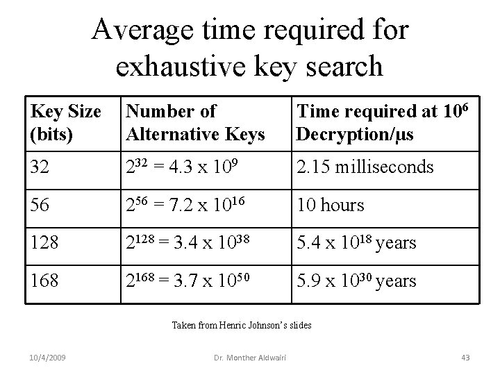 Average time required for exhaustive key search Key Size (bits) Number of Alternative Keys Average time required for exhaustive key search Key Size (bits) Number of Alternative Keys