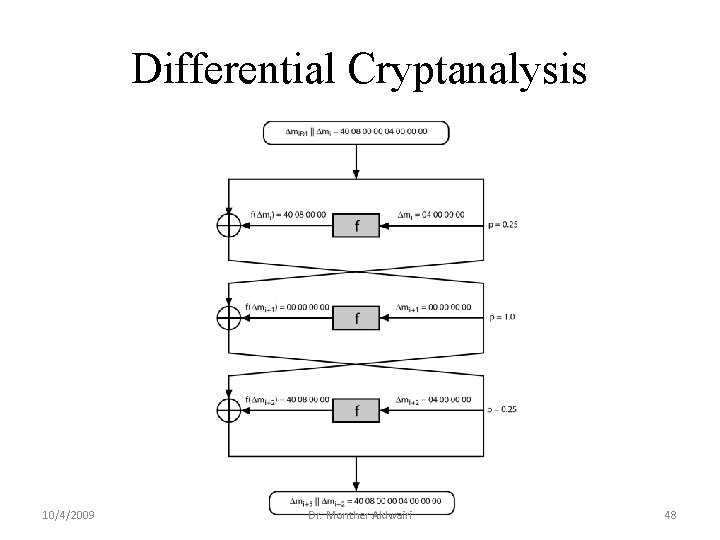 Differential Cryptanalysis 10/4/2009 Dr. Monther Aldwairi 48 Differential Cryptanalysis 10/4/2009 Dr. Monther Aldwairi 48