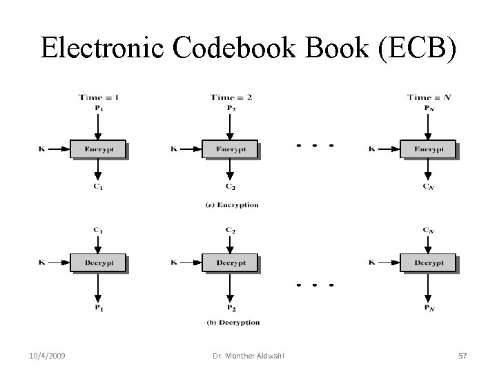 Electronic Codebook Book (ECB) 10/4/2009 Dr. Monther Aldwairi 57 Electronic Codebook Book (ECB) 10/4/2009 Dr. Monther Aldwairi 57