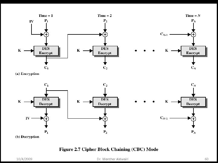 Cipher Block Modes of Operation § Cipher Block Chaining Mode (CBC) ‒ The input Cipher Block Modes of Operation § Cipher Block Chaining Mode (CBC) ‒ The input