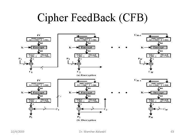Cipher Feed. Back (CFB) 10/4/2009 Dr. Monther Aldwairi 63 Cipher Feed. Back (CFB) 10/4/2009 Dr. Monther Aldwairi 63