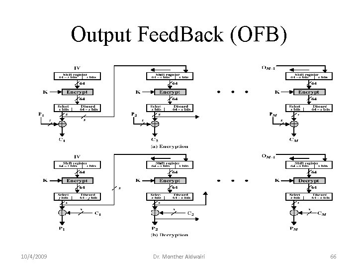 Output Feed. Back (OFB) 10/4/2009 Dr. Monther Aldwairi 66 Output Feed. Back (OFB) 10/4/2009 Dr. Monther Aldwairi 66