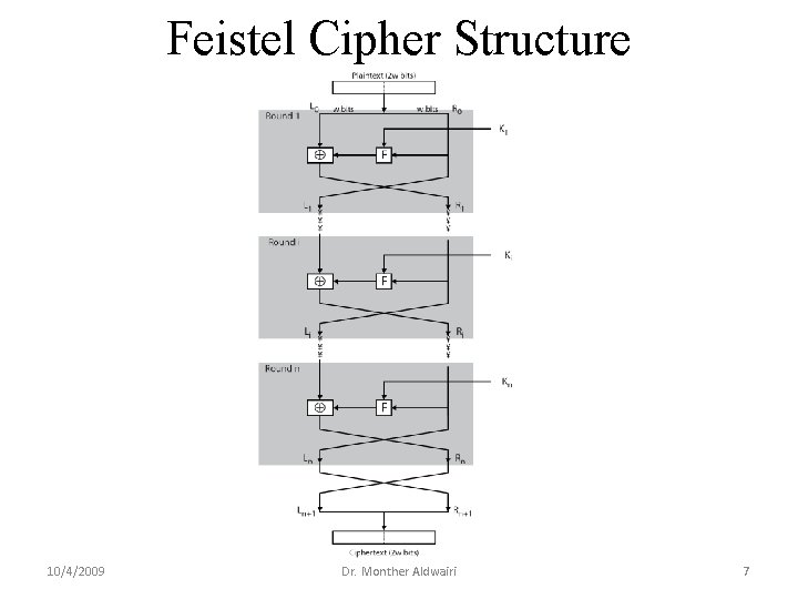 Feistel Cipher Structure 10/4/2009 Dr. Monther Aldwairi 7 Feistel Cipher Structure 10/4/2009 Dr. Monther Aldwairi 7