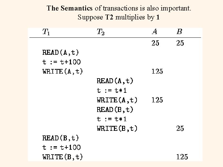 The Semantics of transactions is also important. Suppose T 2 multiplies by 1 