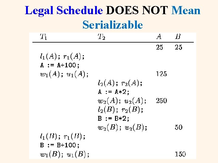 Legal Schedule DOES NOT Mean Serializable 