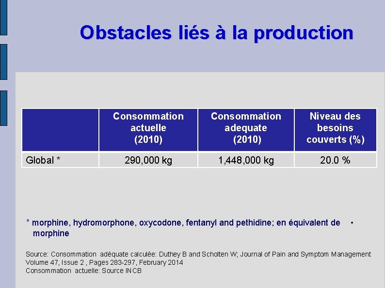 Obstacles liés à la production Global * Consommation actuelle (2010) Consommation adequate (2010) Niveau