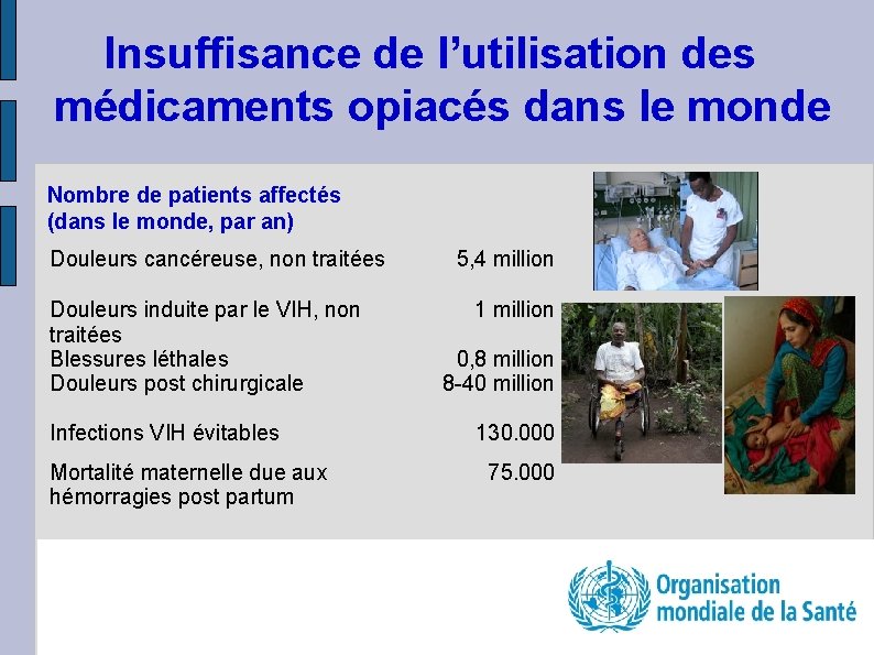 Insuffisance de l’utilisation des médicaments opiacés dans le monde Nombre de patients affectés (dans