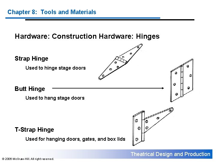 Chapter 8: Tools and Materials Hardware: Construction Hardware: Hinges Strap Hinge Used to hinge