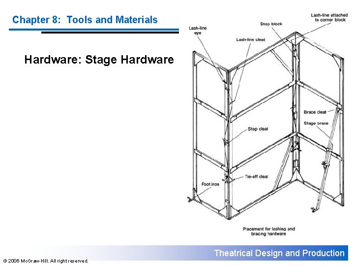 Chapter 8: Tools and Materials Hardware: Stage Hardware Theatrical Design and Production © 2006