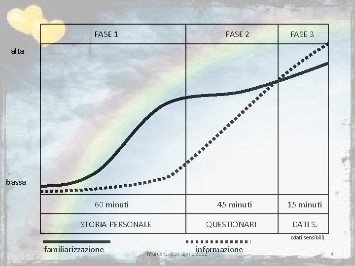 FASE 1 FASE 2 FASE 3 alta bassa 60 minuti 45 minuti STORIA PERSONALE