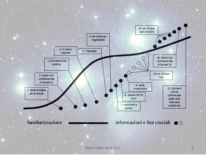 15 -19. Cinque dati sensibili 6. Competenze migliorabili 4. Scrivere relazioni 5. Trappola! 20.