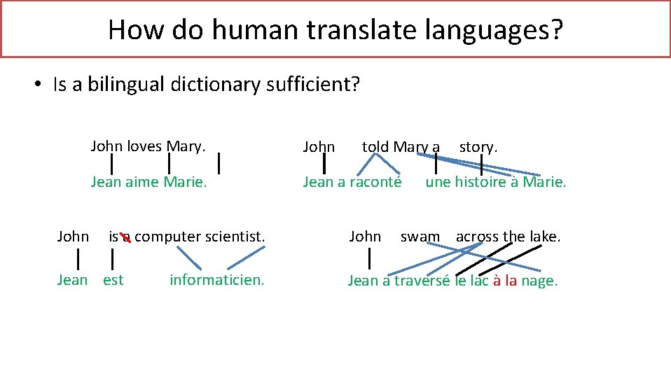 How do human translate languages? • Is a bilingual dictionary sufficient? John loves Mary.
