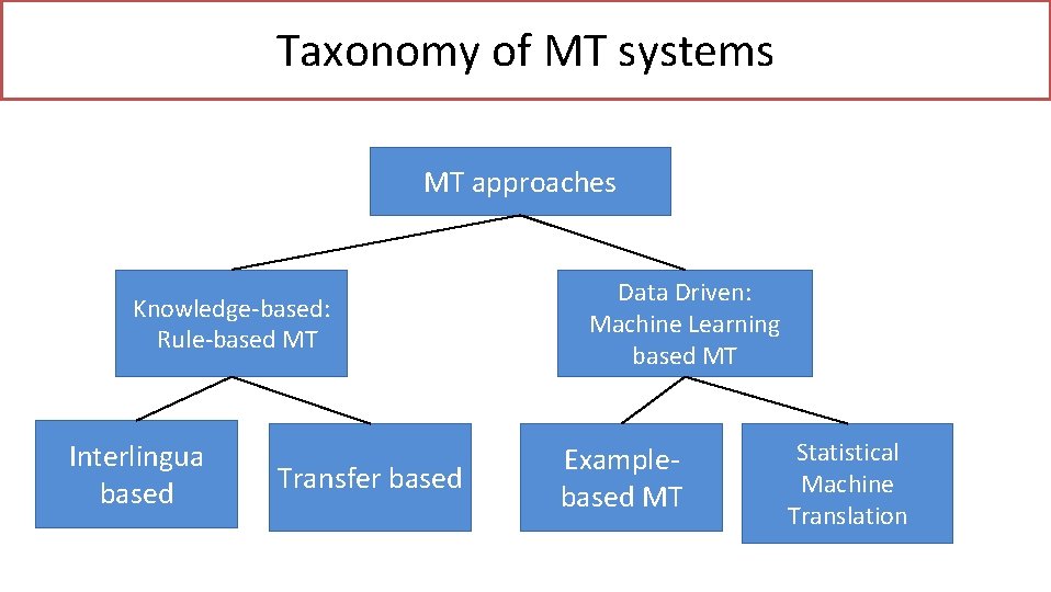 Taxonomy of MT systems MT approaches Knowledge-based: Rule-based MT Interlingua based Transfer based Data