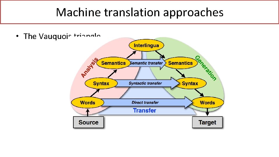 Machine translation approaches • The Vauquois triangle 