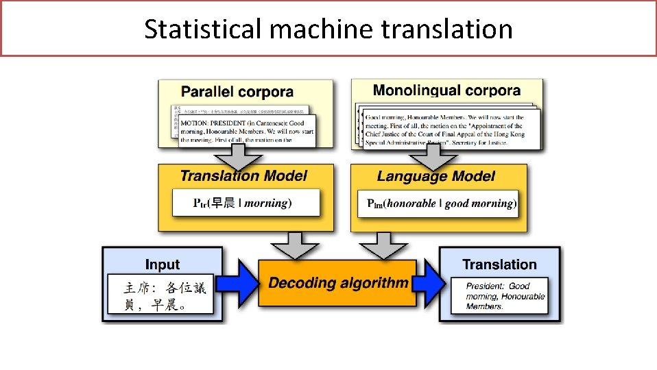 Statistical machine translation 