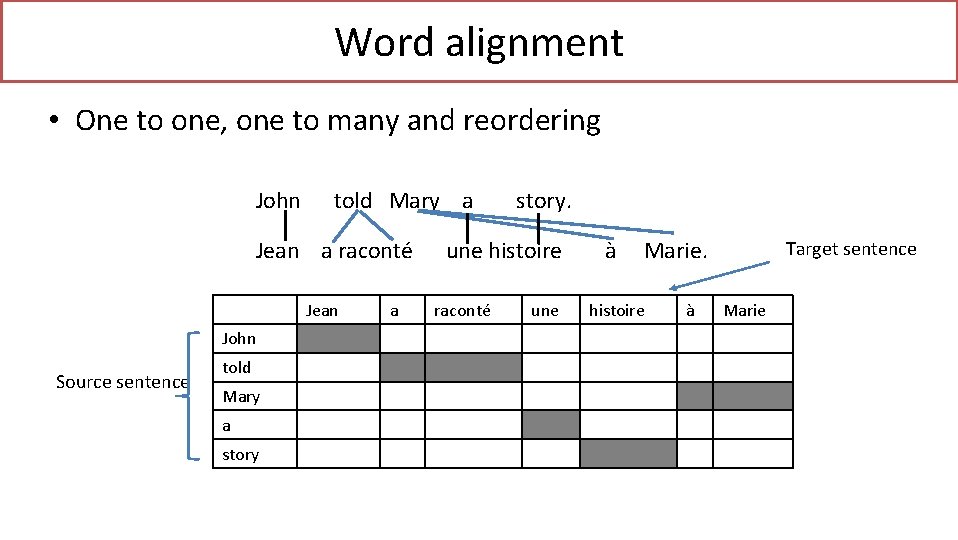 Word alignment • One to one, one to many and reordering John told Mary