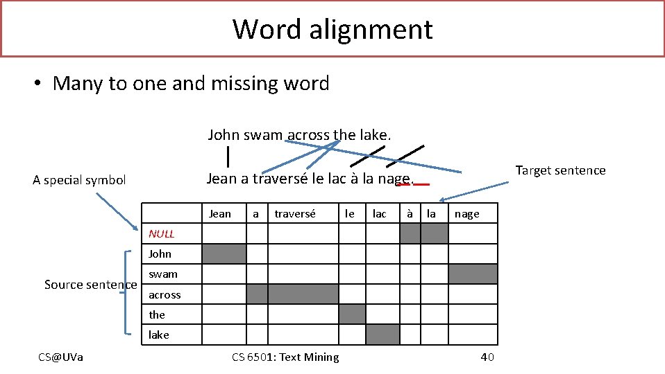 Word alignment • Many to one and missing word John swam across the lake.