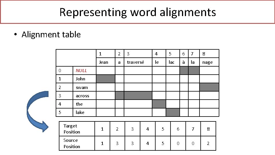 Representing word alignments • Alignment table 0 NULL 1 John 2 swam 3 across