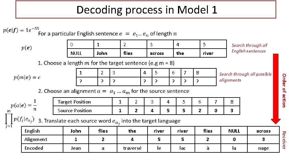 Decoding process in Model 1 Encoded 2 3 4 5 NULL John flies across