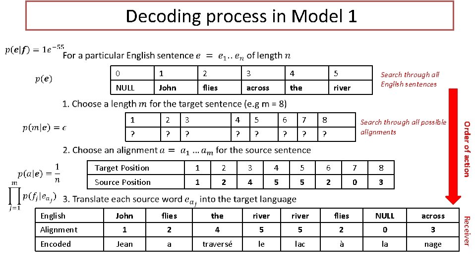 Decoding process in Model 1 Encoded 2 3 4 5 NULL John flies across