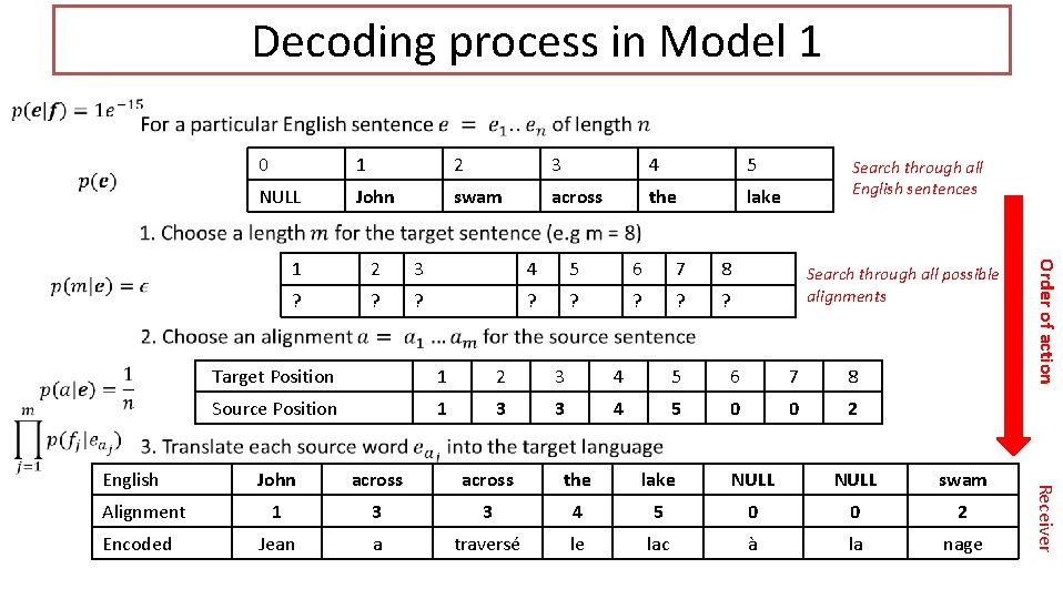 Decoding process in Model 1 Encoded 2 3 4 5 NULL John swam across