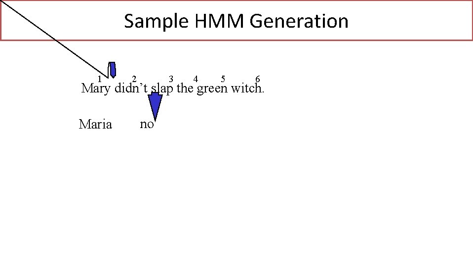 Sample HMM Generation 1 2 3 4 5 6 Mary didn’t slap the green