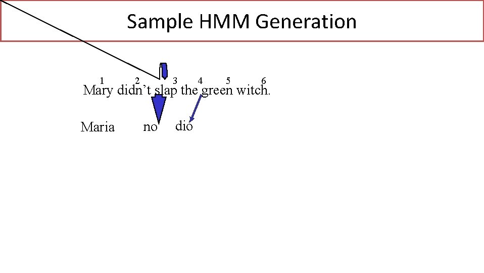 Sample HMM Generation 1 2 3 4 5 6 Mary didn’t slap the green