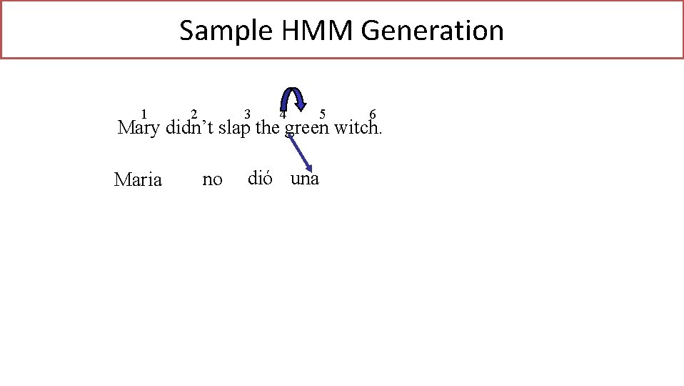 Sample HMM Generation 1 2 3 4 5 6 Mary didn’t slap the green