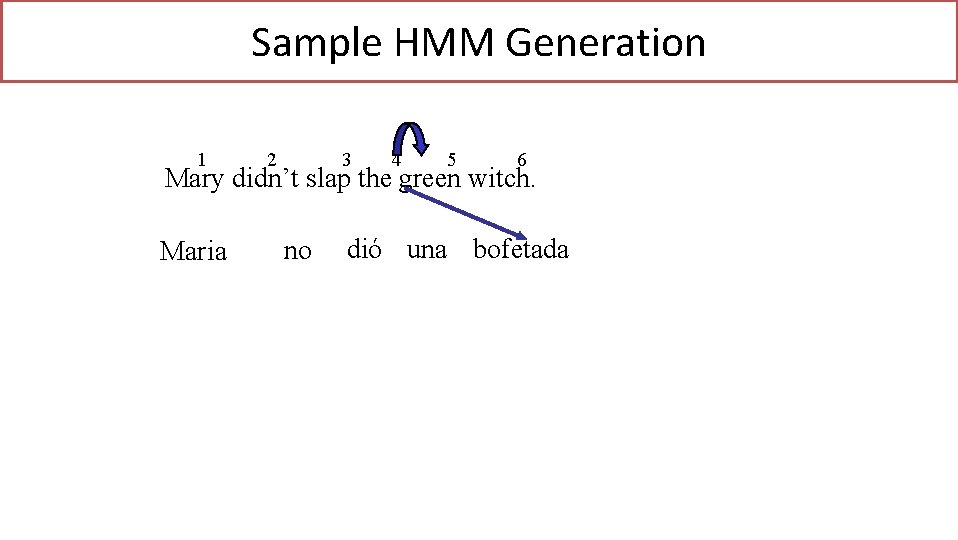 Sample HMM Generation 1 2 3 4 5 6 Mary didn’t slap the green