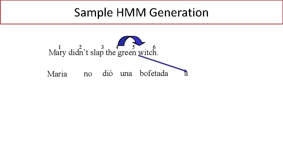 Sample HMM Generation 1 2 3 4 5 6 Mary didn’t slap the green