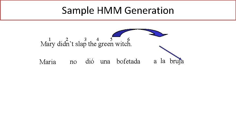 Sample HMM Generation 1 2 3 4 5 6 Mary didn’t slap the green