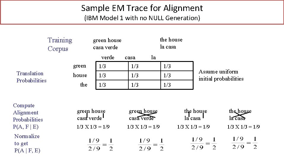 Sample EM Trace for Alignment (IBM Model 1 with no NULL Generation) Training Corpus