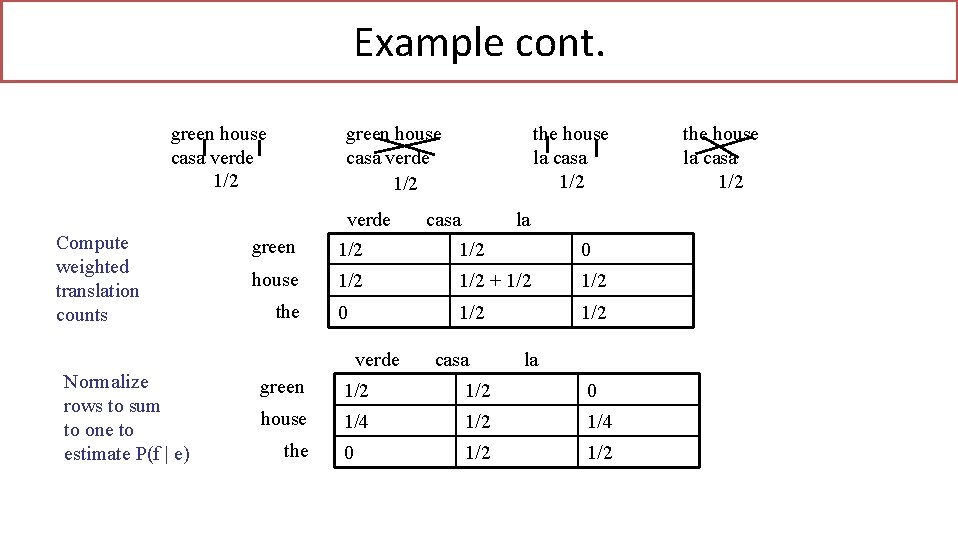 Example cont. green house casa verde 1/2 Compute weighted translation counts green house casa